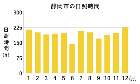 日照時間は全国トップクラス