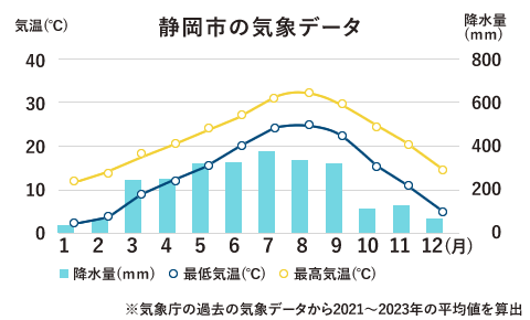 温暖な気候で平地では積雪なし